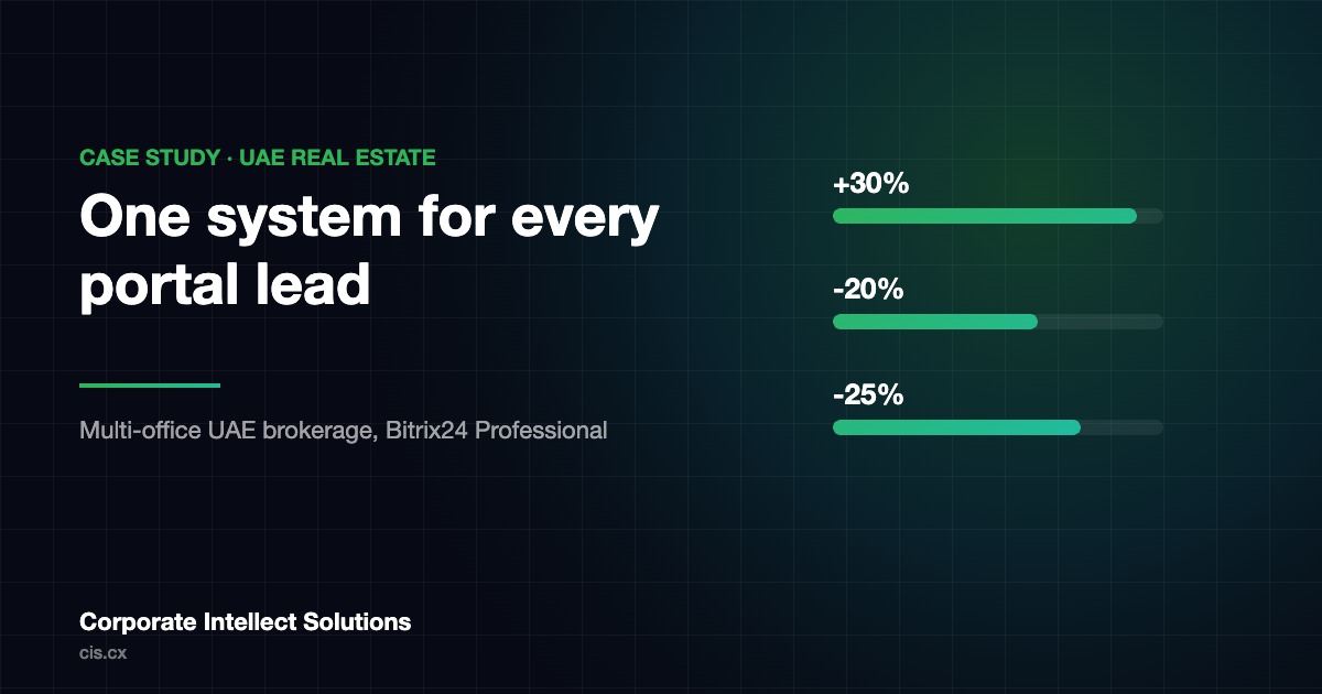 Case study: 220-user multi-office UAE real-estate brokerage on Bitrix24, 2024 to 2025